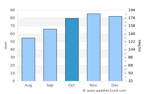 Sandown average rain in October