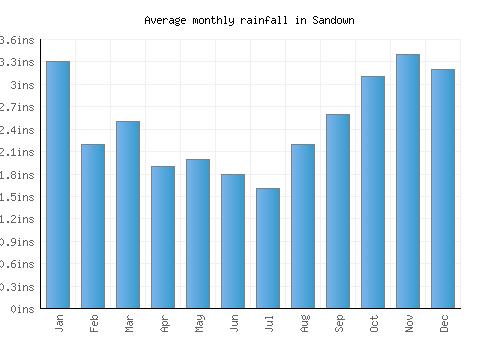 Sandown monthly rainfall chart (inches)