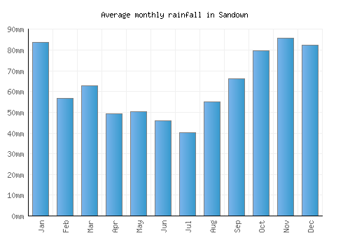 Sandown monthly rainfall chart (mm)