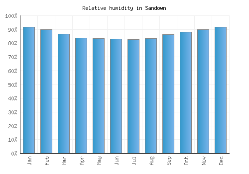 Sandown relative humidity averages