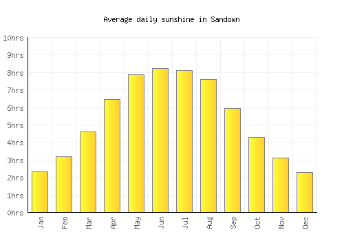 Sandown average daily sunshine chart