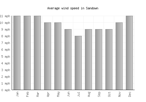 Sandown average winspeed by month (mph)