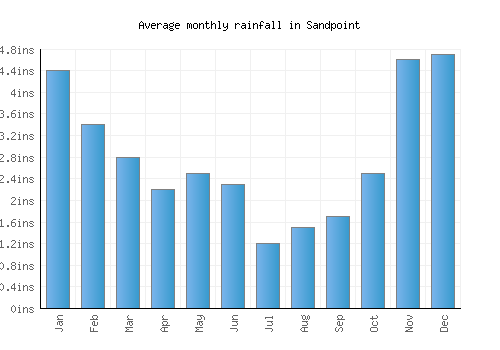 Sandpoint monthly rainfall chart (inches)