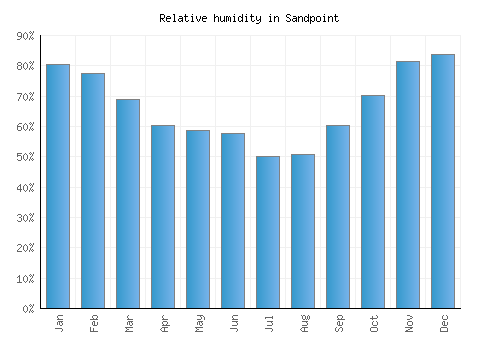 Sandpoint relative humidity averages