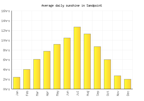 Sandpoint average daily sunshine chart