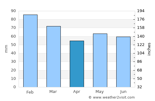 Sandpoint average rain in April
