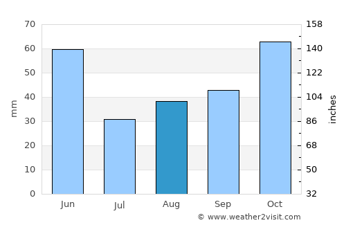 Sandpoint average rain in August