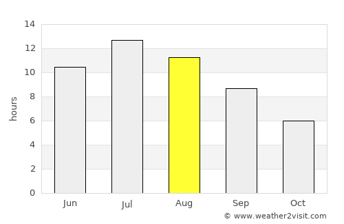 Sandpoint average rain in August