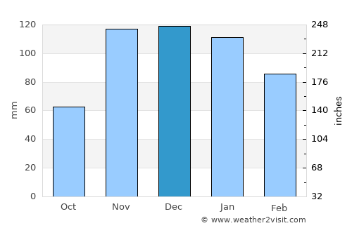 Sandpoint average rain in December