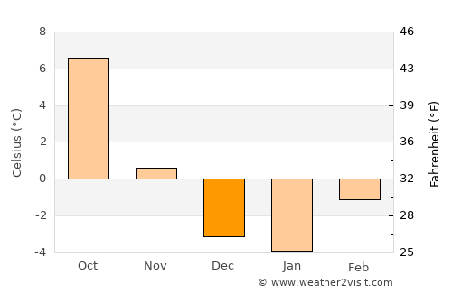 Sandpoint average temperature in December