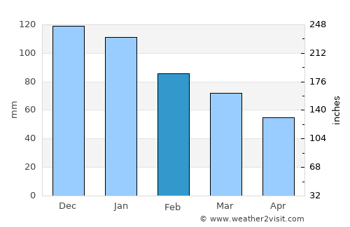 Sandpoint average rain in February