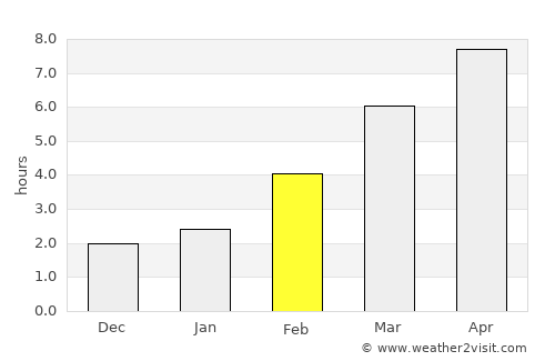 Sandpoint average rain in February