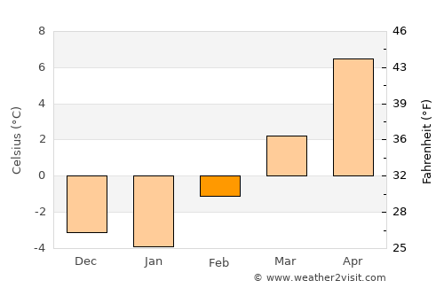 Sandpoint average temperature in February