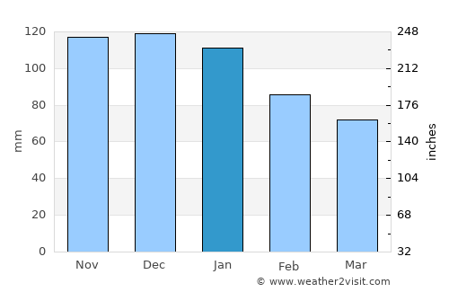 Sandpoint average rain in January