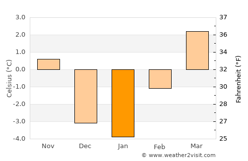 Sandpoint average temperature in January