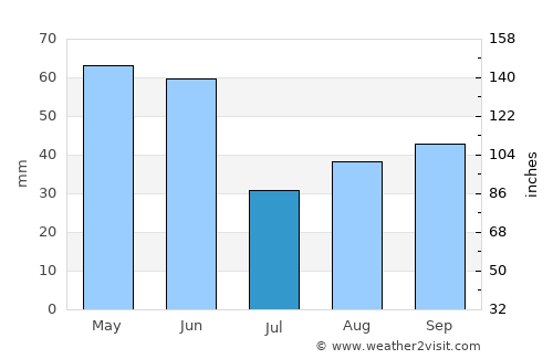 Sandpoint average rain in July