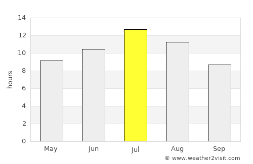 Sandpoint average rain in July