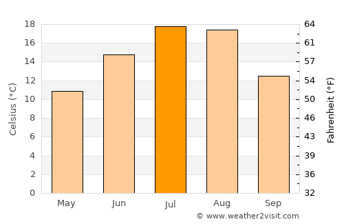 Sandpoint average temperature in July