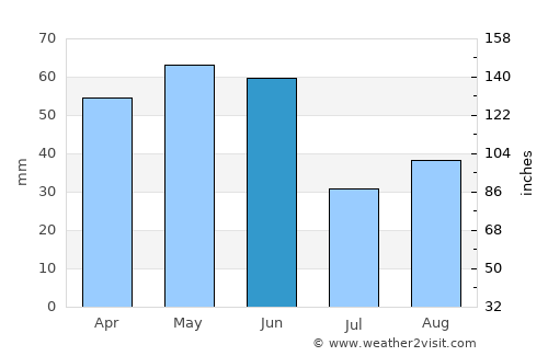 Sandpoint average rain in June