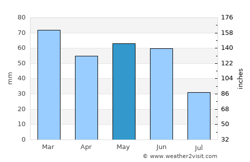 Sandpoint average rain in May