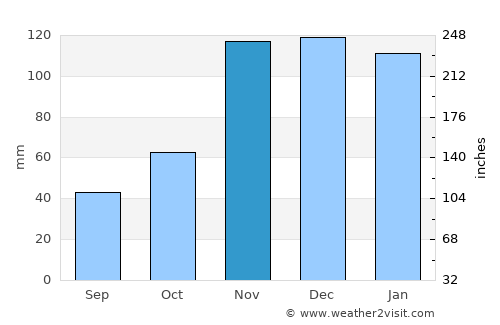 Sandpoint average rain in November