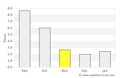 Sandpoint average rain in November