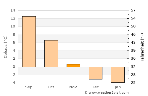 Sandpoint average temperature in November