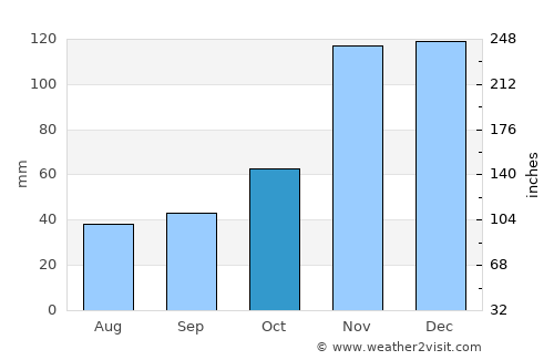 Sandpoint average rain in October