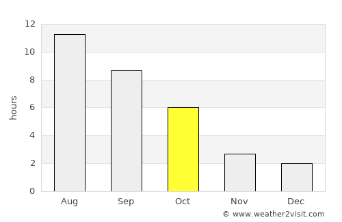 Sandpoint average rain in October