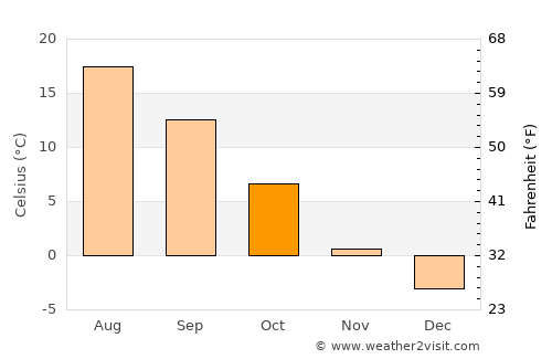 Sandpoint average temperature in October