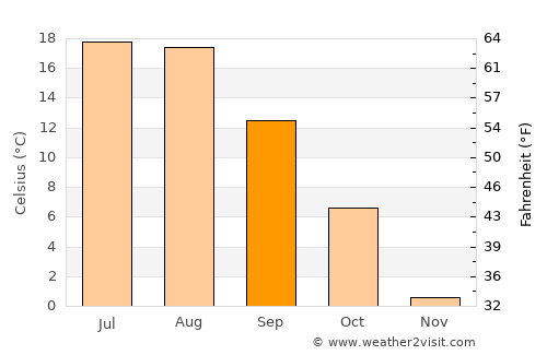 Sandpoint average temperature in September
