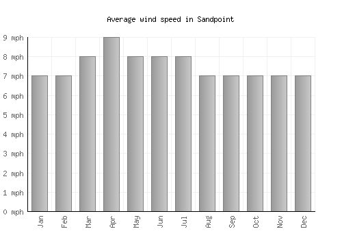 Sandpoint average winspeed by month (mph)
