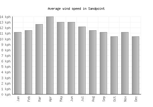 Sandpoint average winspeed by month (km/h)