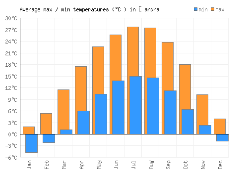 Şandra average minimum / maximum temperatures (Celsius)