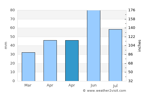 Şandra average rain in April