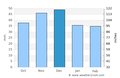 Şandra average rain in December