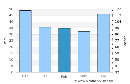 Şandra average rain in February