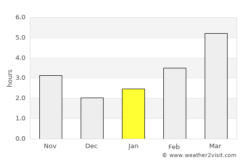 Şandra average rain in January
