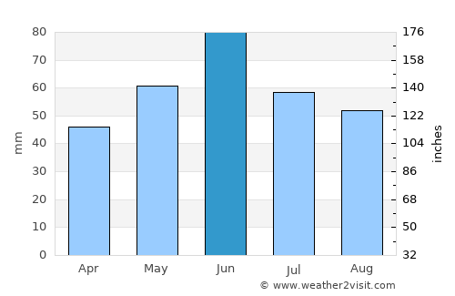 Şandra average rain in June