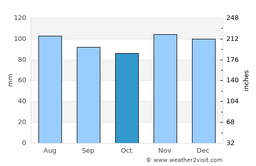 Sands Point average rain in October
