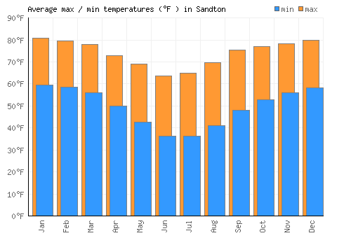Sandton average minimum / maximum temperatures (Fahrenheit)