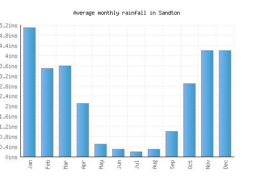 Sandton monthly rainfall chart (inches)