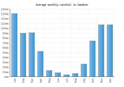 Sandton monthly rainfall chart (mm)