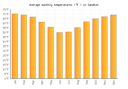 Sandton average temperature chart (Fahrenheit)