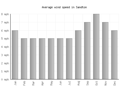 Sandton average winspeed by month (mph)