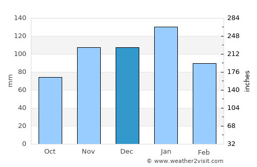 Sandton average rain in December