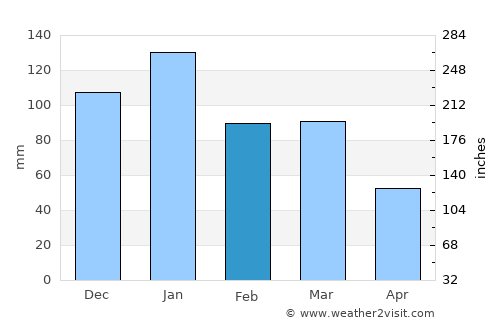 Sandton average rain in February