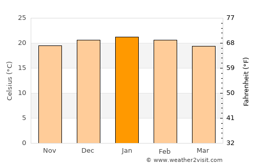 Sandton average temperature in January