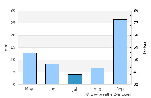 Sandton average rain in July