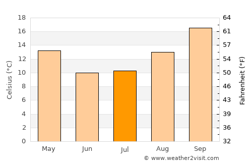 Sandton average temperature in July